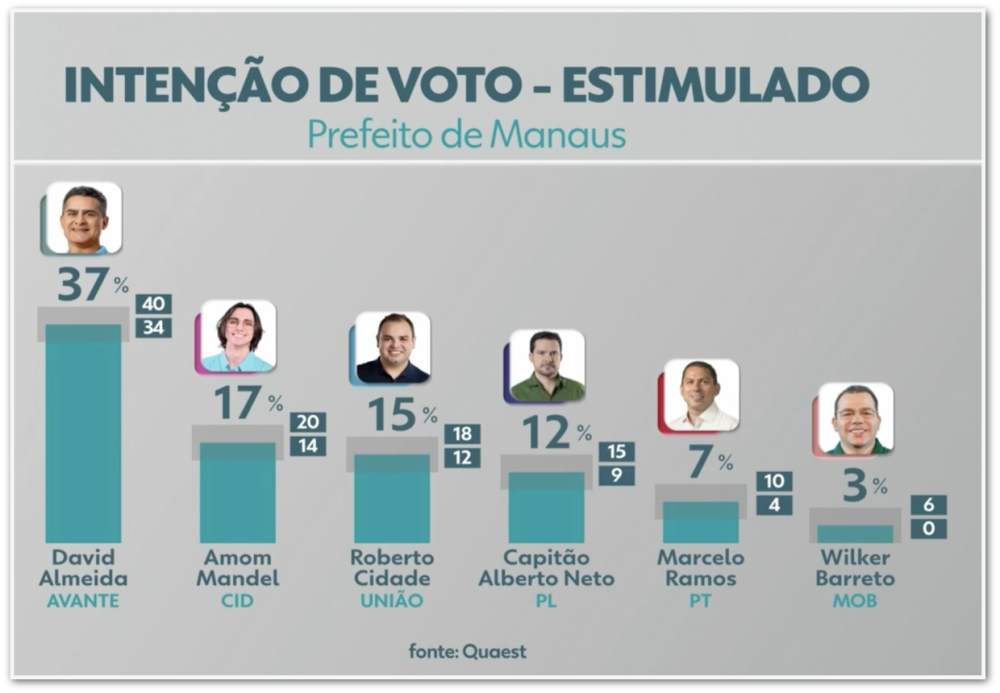 Quaest aponta David Almeida na liderança com 20 pontos de vantagem na corrida pela Prefeitura de Manaus