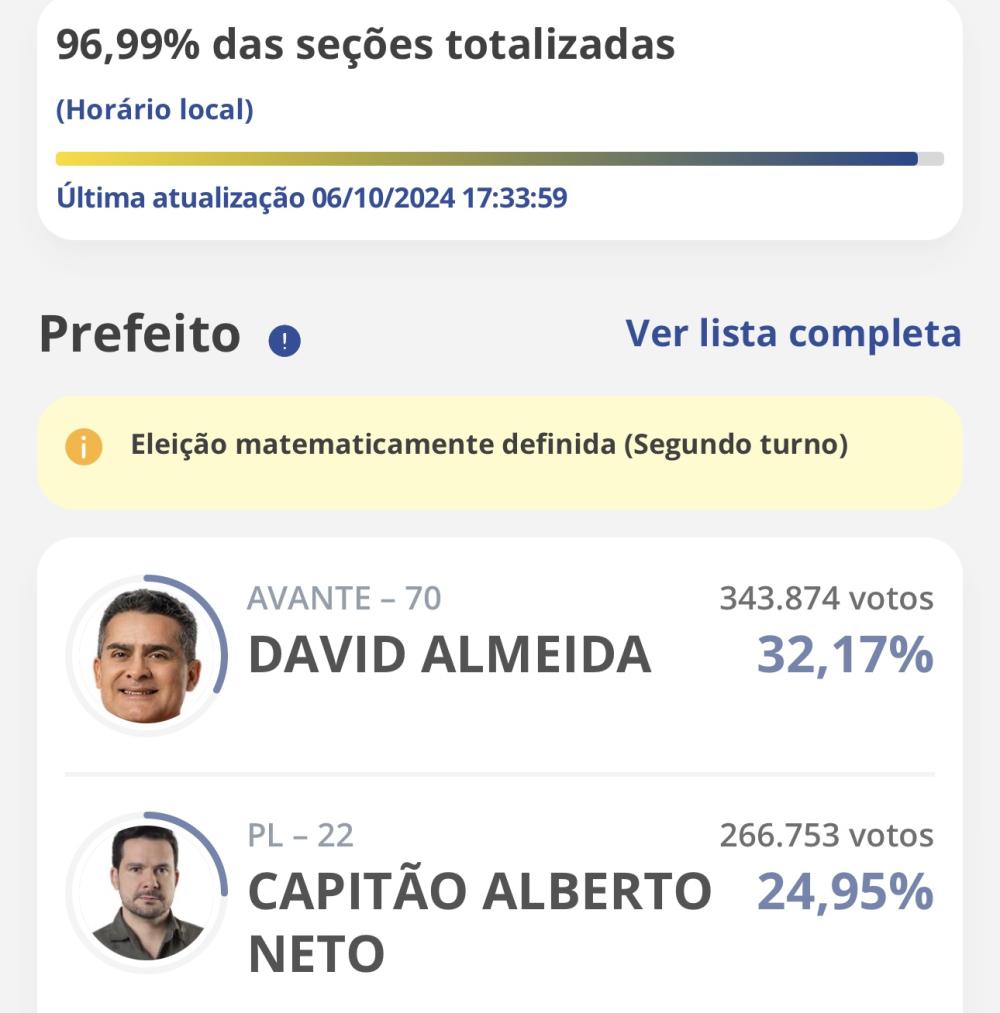 Com 96,99% das urnas apuradas, David Almeida e Alberto Neto vão disputar o segundo turno em Manaus