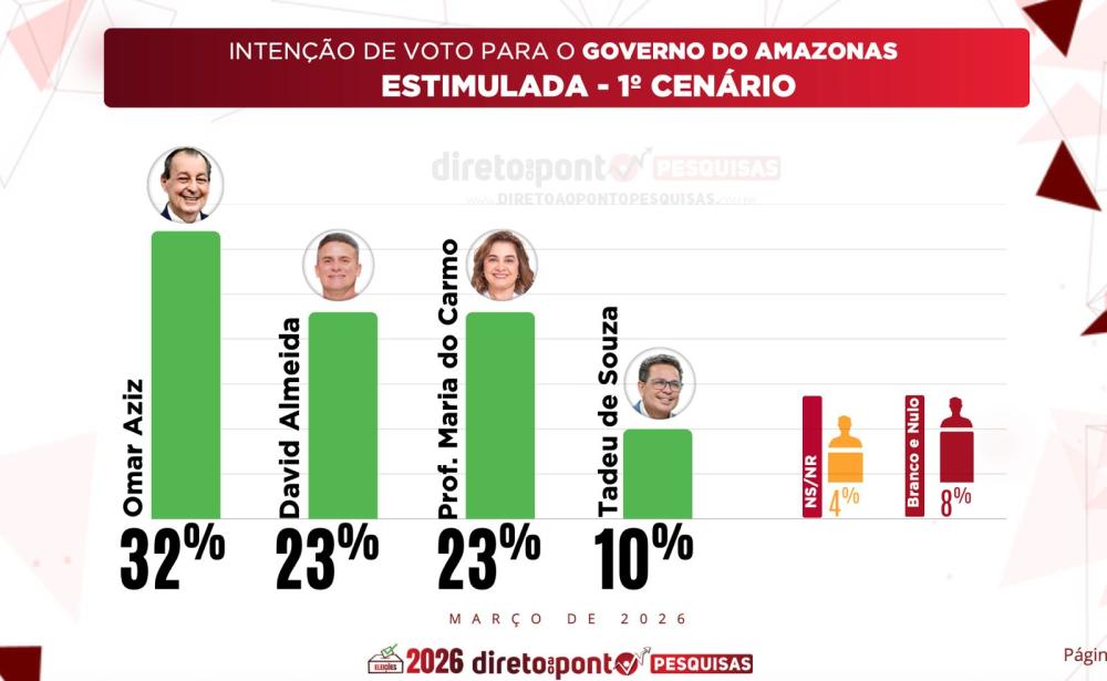Primeira pesquisa de 2026 coloca Omar Aziz na liderança e reforça favoritismo ao Governo do Amazonas